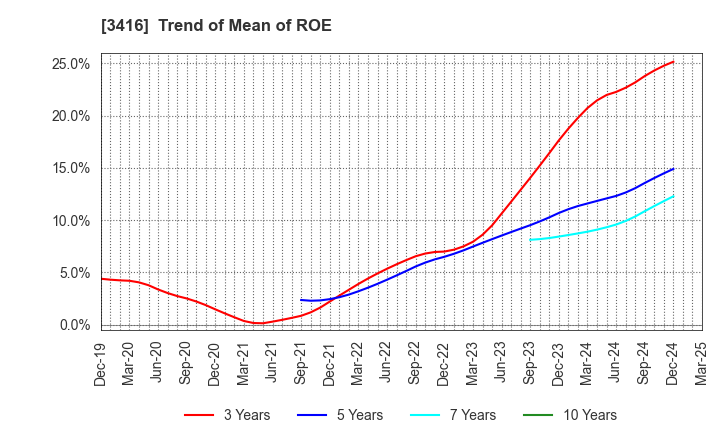 3416 PIXTA Inc.: Trend of Mean of ROE