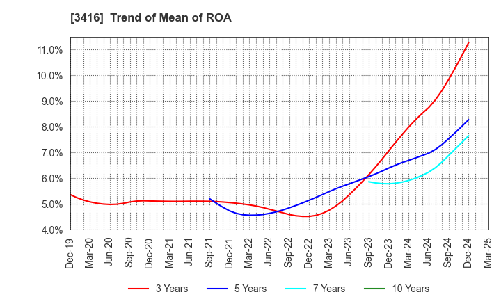 3416 PIXTA Inc.: Trend of Mean of ROA