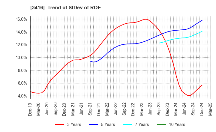 3416 PIXTA Inc.: Trend of StDev of ROE