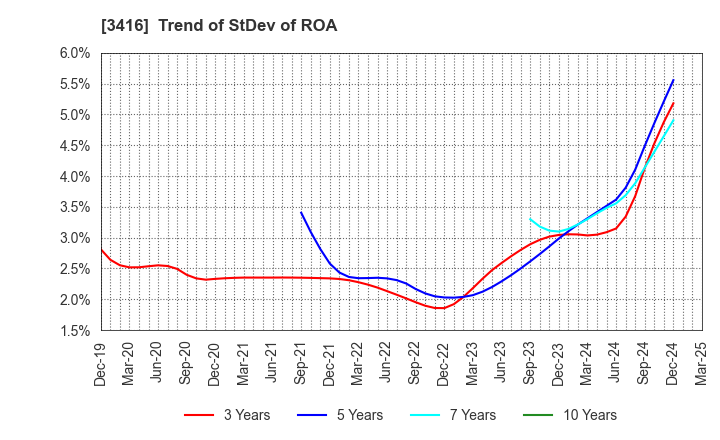 3416 PIXTA Inc.: Trend of StDev of ROA