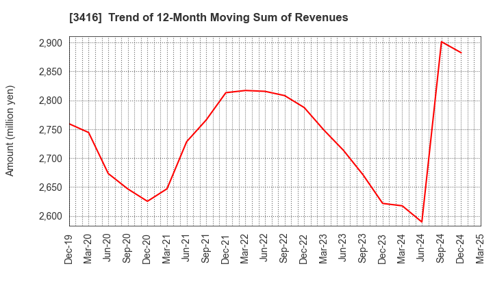 3416 PIXTA Inc.: Trend of 12-Month Moving Sum of Revenues