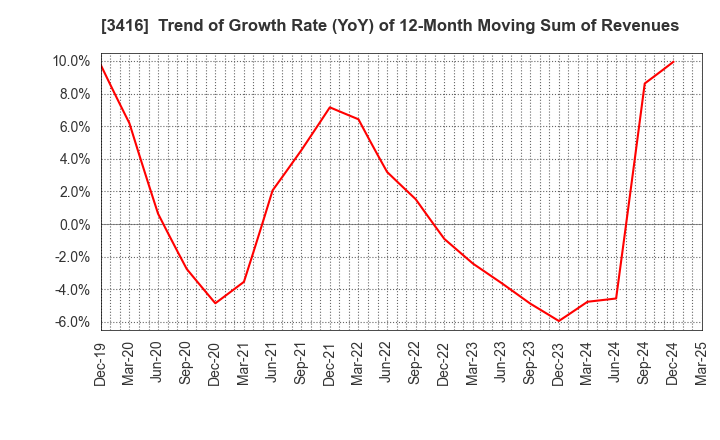 3416 PIXTA Inc.: Trend of Growth Rate (YoY) of 12-Month Moving Sum of Revenues