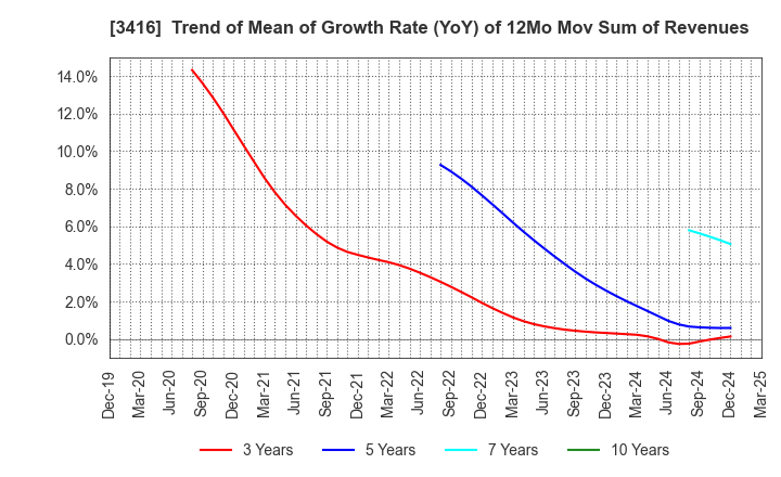 3416 PIXTA Inc.: Trend of Mean of Growth Rate (YoY) of 12Mo Mov Sum of Revenues