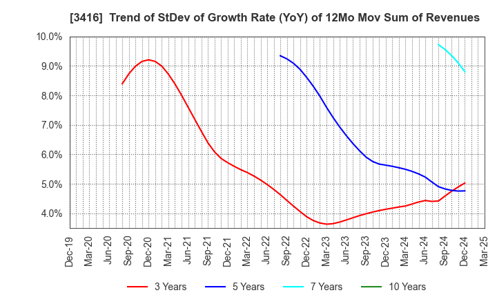 3416 PIXTA Inc.: Trend of StDev of Growth Rate (YoY) of 12Mo Mov Sum of Revenues