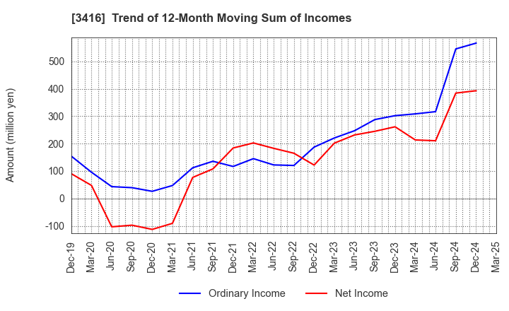 3416 PIXTA Inc.: Trend of 12-Month Moving Sum of Incomes