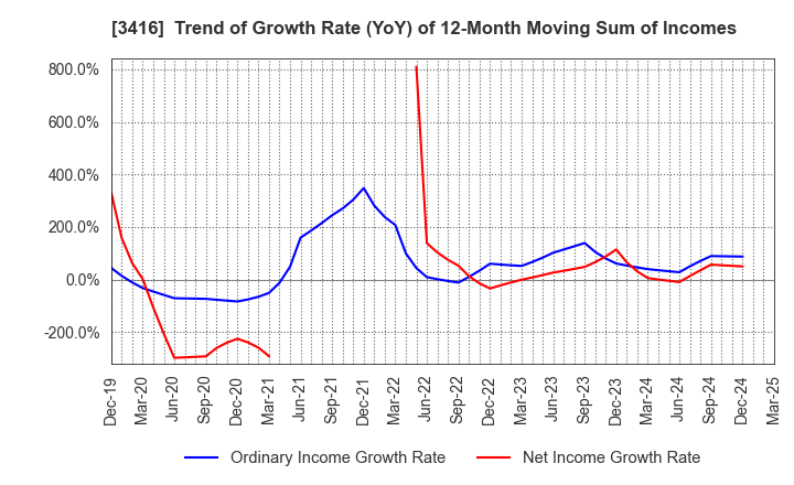 3416 PIXTA Inc.: Trend of Growth Rate (YoY) of 12-Month Moving Sum of Incomes