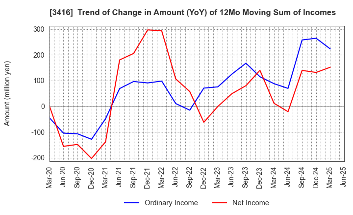 3416 PIXTA Inc.: Trend of Change in Amount (YoY) of 12Mo Moving Sum of Incomes