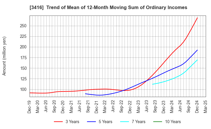 3416 PIXTA Inc.: Trend of Mean of 12-Month Moving Sum of Ordinary Incomes