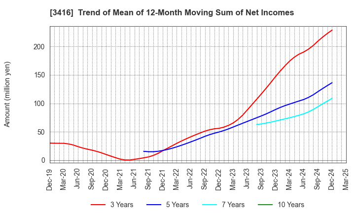 3416 PIXTA Inc.: Trend of Mean of 12-Month Moving Sum of Net Incomes