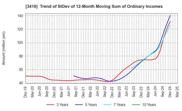 3416 PIXTA Inc.: Trend of StDev of 12-Month Moving Sum of Ordinary Incomes