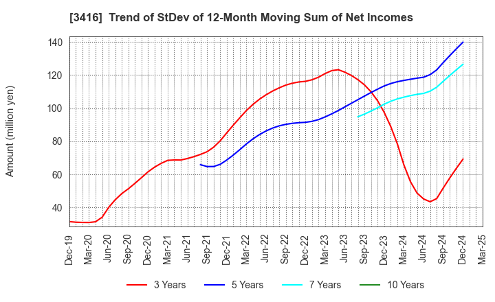 3416 PIXTA Inc.: Trend of StDev of 12-Month Moving Sum of Net Incomes