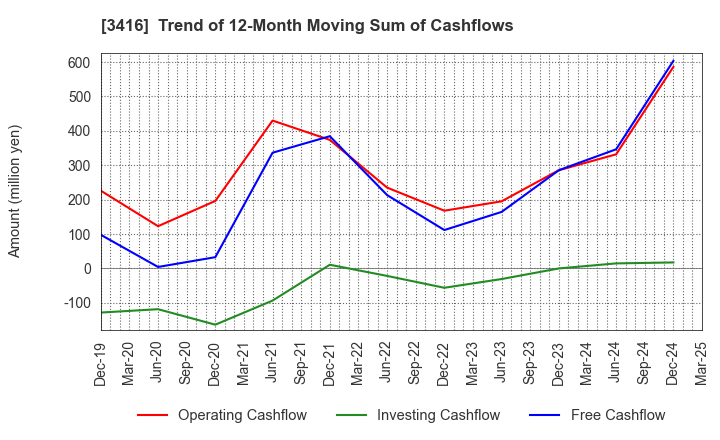 3416 PIXTA Inc.: Trend of 12-Month Moving Sum of Cashflows