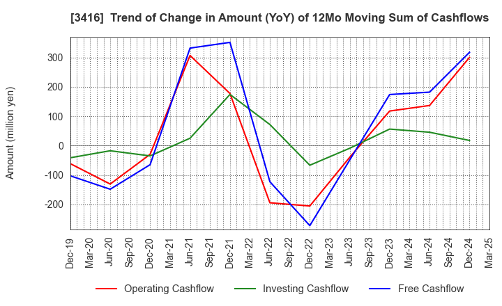 3416 PIXTA Inc.: Trend of Change in Amount (YoY) of 12Mo Moving Sum of Cashflows