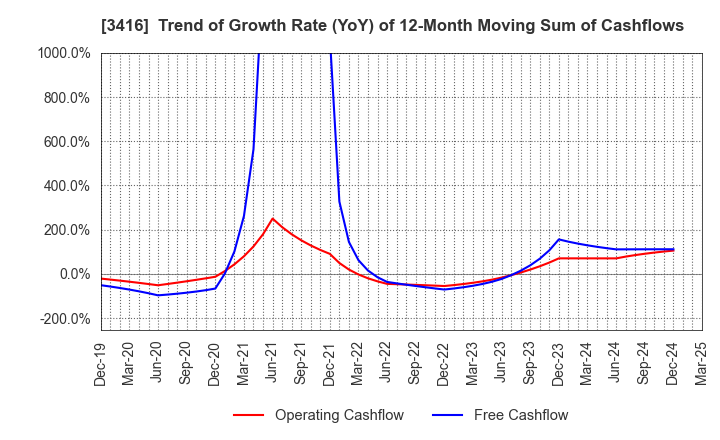 3416 PIXTA Inc.: Trend of Growth Rate (YoY) of 12-Month Moving Sum of Cashflows