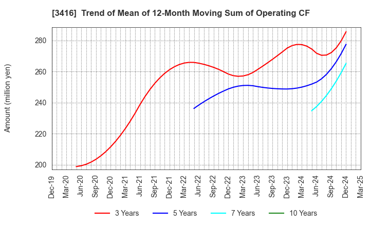3416 PIXTA Inc.: Trend of Mean of 12-Month Moving Sum of Operating CF