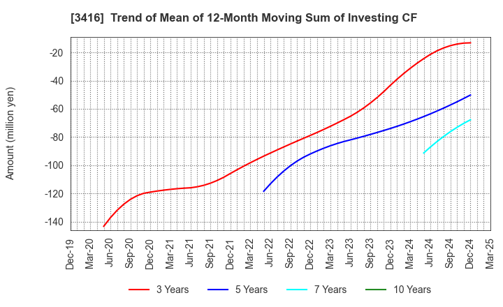 3416 PIXTA Inc.: Trend of Mean of 12-Month Moving Sum of Investing CF