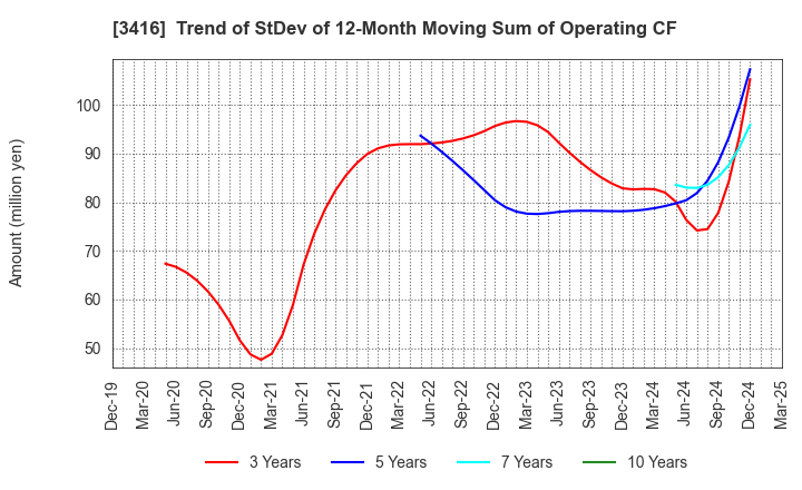 3416 PIXTA Inc.: Trend of StDev of 12-Month Moving Sum of Operating CF