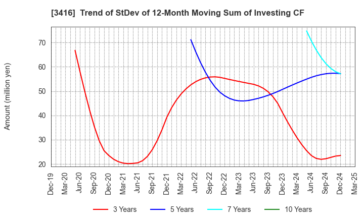 3416 PIXTA Inc.: Trend of StDev of 12-Month Moving Sum of Investing CF
