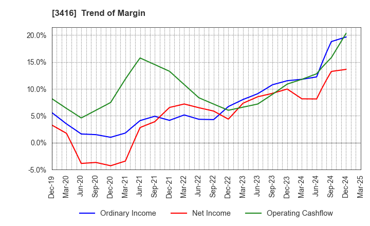 3416 PIXTA Inc.: Trend of Margin