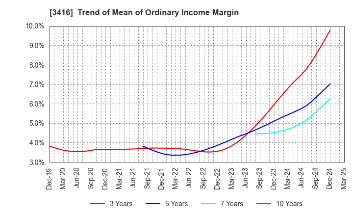 3416 PIXTA Inc.: Trend of Mean of Ordinary Income Margin