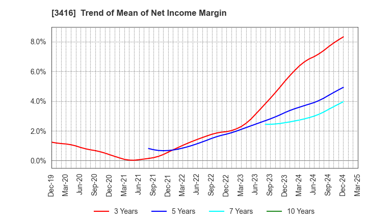 3416 PIXTA Inc.: Trend of Mean of Net Income Margin