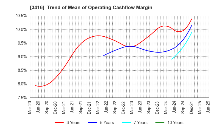 3416 PIXTA Inc.: Trend of Mean of Operating Cashflow Margin