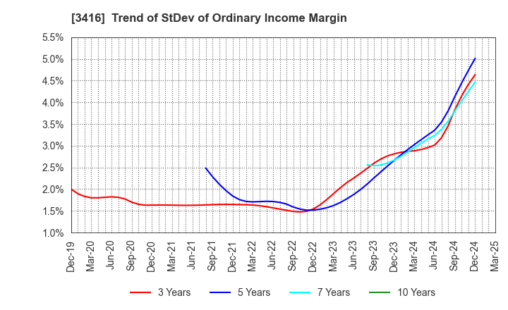 3416 PIXTA Inc.: Trend of StDev of Ordinary Income Margin