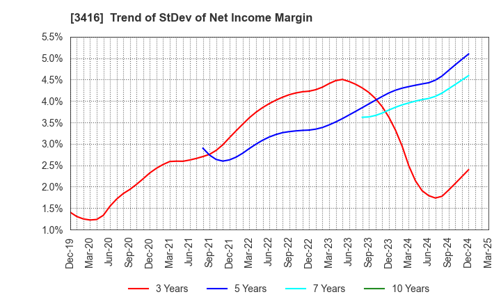 3416 PIXTA Inc.: Trend of StDev of Net Income Margin