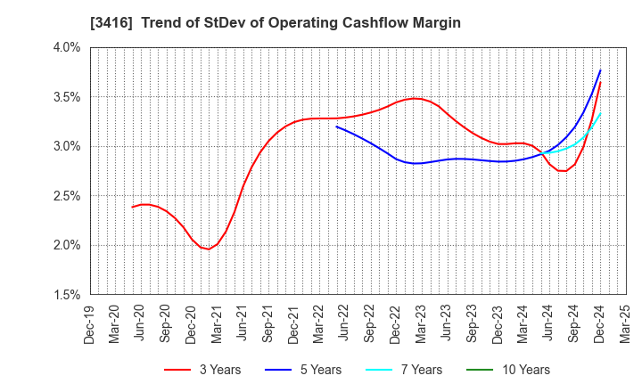 3416 PIXTA Inc.: Trend of StDev of Operating Cashflow Margin