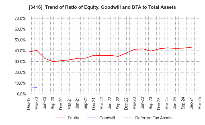 3416 PIXTA Inc.: Trend of Ratio of Equity, Goodwill and DTA to Total Assets