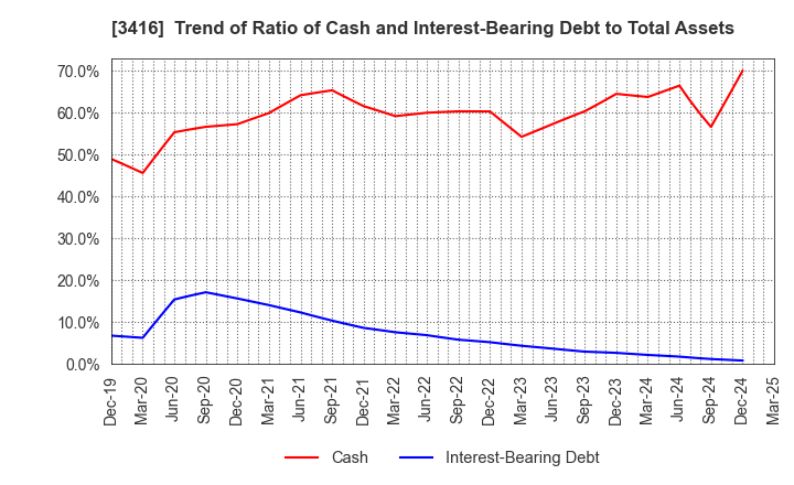3416 PIXTA Inc.: Trend of Ratio of Cash and Interest-Bearing Debt to Total Assets