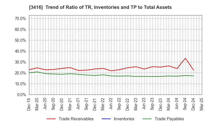 3416 PIXTA Inc.: Trend of Ratio of TR, Inventories and TP to Total Assets