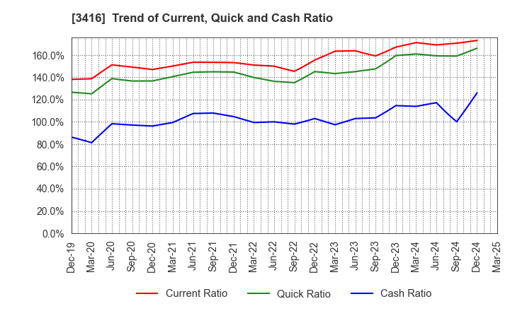 3416 PIXTA Inc.: Trend of Current, Quick and Cash Ratio
