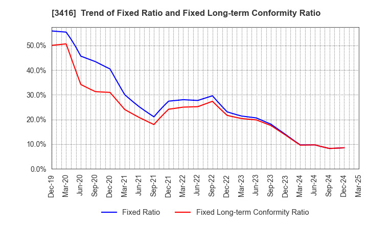 3416 PIXTA Inc.: Trend of Fixed Ratio and Fixed Long-term Conformity Ratio