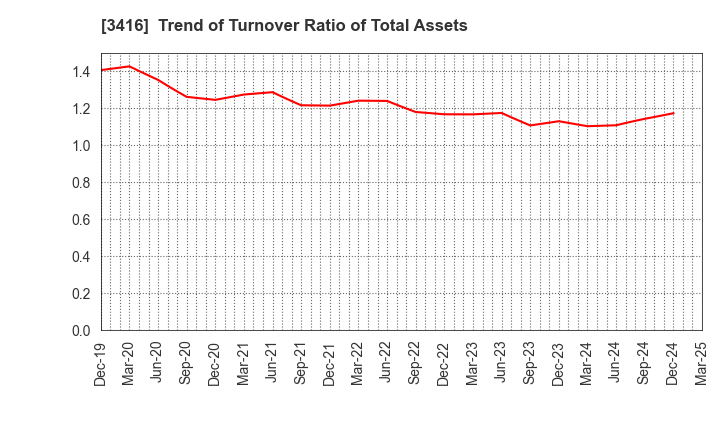 3416 PIXTA Inc.: Trend of Turnover Ratio of Total Assets