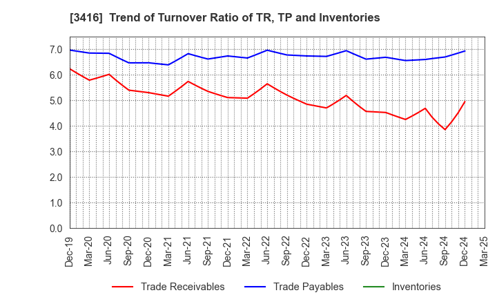 3416 PIXTA Inc.: Trend of Turnover Ratio of TR, TP and Inventories