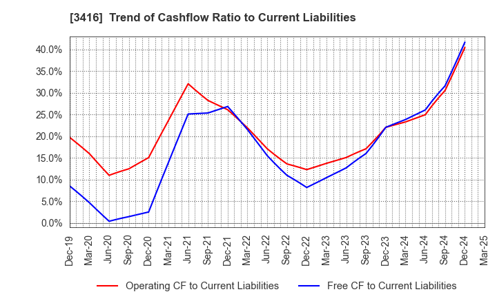 3416 PIXTA Inc.: Trend of Cashflow Ratio to Current Liabilities
