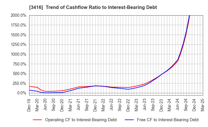 3416 PIXTA Inc.: Trend of Cashflow Ratio to Interest-Bearing Debt