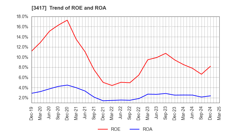 3417 OHKI HEALTHCARE HOLDINGS CO.,LTD.: Trend of ROE and ROA