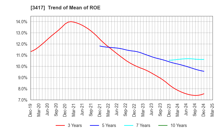 3417 OHKI HEALTHCARE HOLDINGS CO.,LTD.: Trend of Mean of ROE