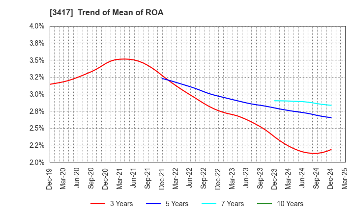 3417 OHKI HEALTHCARE HOLDINGS CO.,LTD.: Trend of Mean of ROA