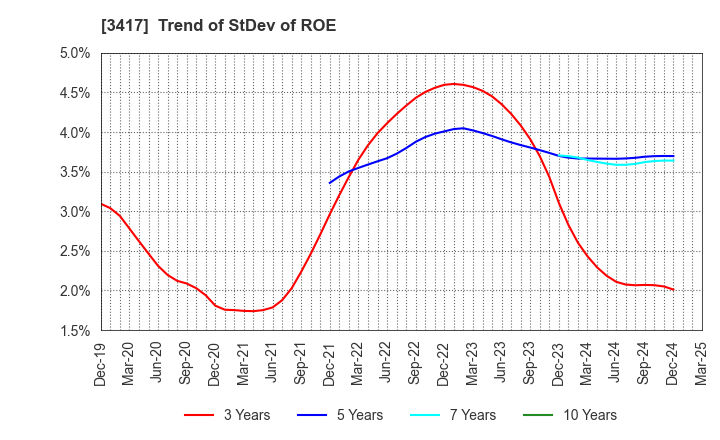 3417 OHKI HEALTHCARE HOLDINGS CO.,LTD.: Trend of StDev of ROE
