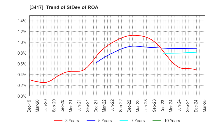 3417 OHKI HEALTHCARE HOLDINGS CO.,LTD.: Trend of StDev of ROA