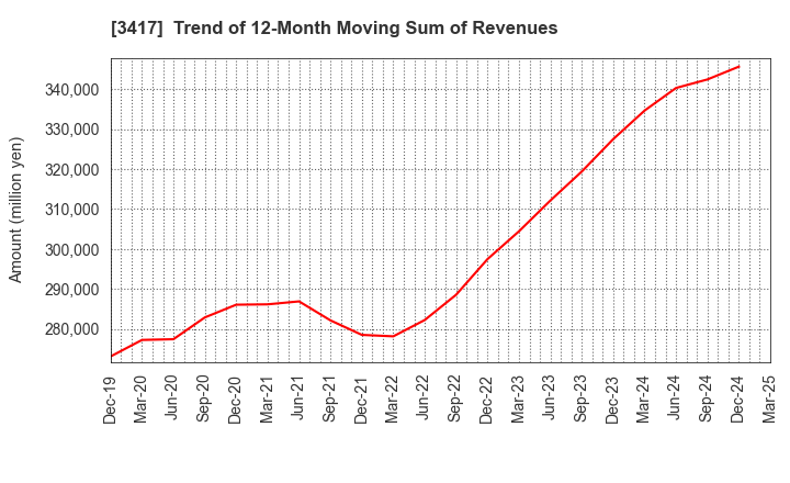3417 OHKI HEALTHCARE HOLDINGS CO.,LTD.: Trend of 12-Month Moving Sum of Revenues