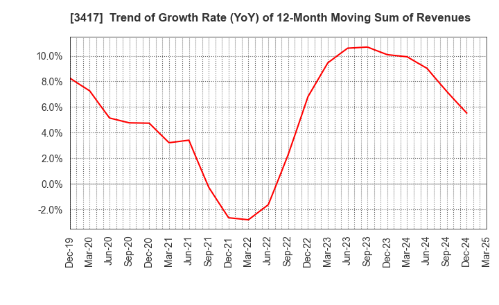 3417 OHKI HEALTHCARE HOLDINGS CO.,LTD.: Trend of Growth Rate (YoY) of 12-Month Moving Sum of Revenues