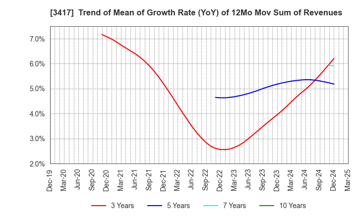 3417 OHKI HEALTHCARE HOLDINGS CO.,LTD.: Trend of Mean of Growth Rate (YoY) of 12Mo Mov Sum of Revenues