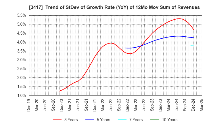 3417 OHKI HEALTHCARE HOLDINGS CO.,LTD.: Trend of StDev of Growth Rate (YoY) of 12Mo Mov Sum of Revenues