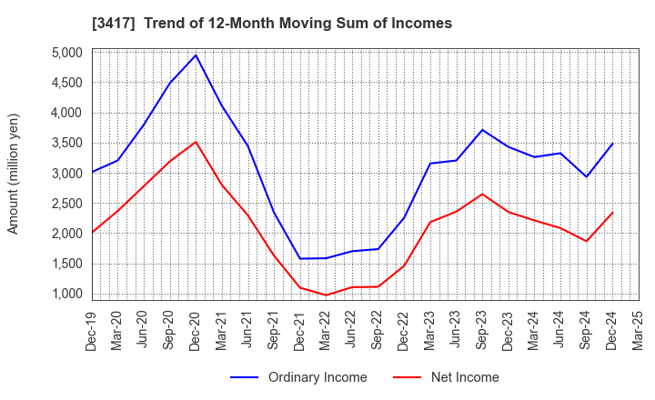 3417 OHKI HEALTHCARE HOLDINGS CO.,LTD.: Trend of 12-Month Moving Sum of Incomes