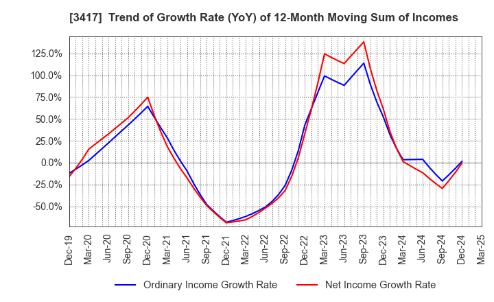 3417 OHKI HEALTHCARE HOLDINGS CO.,LTD.: Trend of Growth Rate (YoY) of 12-Month Moving Sum of Incomes