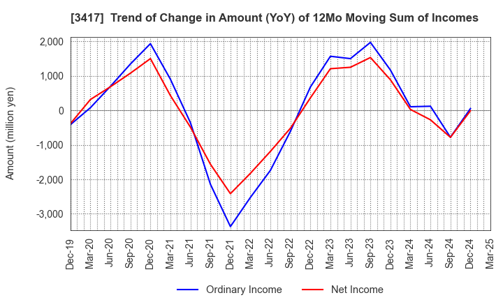 3417 OHKI HEALTHCARE HOLDINGS CO.,LTD.: Trend of Change in Amount (YoY) of 12Mo Moving Sum of Incomes